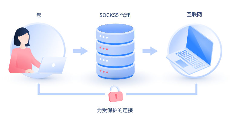 【邵阳代理IP】什么是SOCKS和SOCKS5代理？